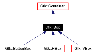 Box Inheritance
Chart