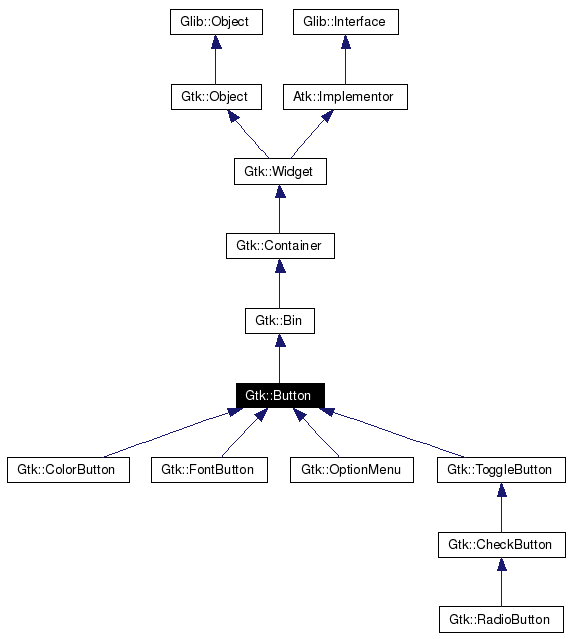 Button Inheritance List